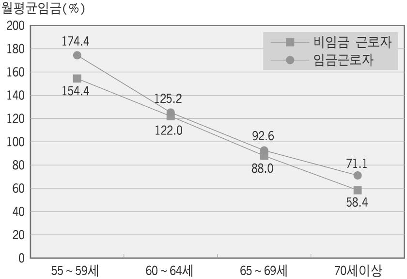 330 한국의고용구조 < 그림 12-6> 가구주고령자의임금근로자와비임금근로자의월평균임금