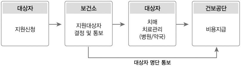 Ⅲ. 치매치료관리비지원사업 지급대상자명단은보건소에서건보공단홈페이지 ʻ요양기관정보마당ʼ 메뉴를통해관리보건소에서의수기지급 대상자가미지급된