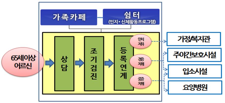 Ⅰ. 치매안심센터운영 3 치매안심센터구성및기능 ( 치매안심센터 ) 초기상담및치매조기검진, 1:1사례관리, 치매단기쉼터및치매카페운영, 관련서비스안내및제공기관연계 인지기능저하자대상선별 진단검사실시, 상담후대상자등록, 욕구파악, 치매어르신및가족맞춤형서비스제공계획수립 치매어르신및가족들이안심하고살아가도록전담코디네이터를 1:1로매칭하여필요한서비스를연계하고,