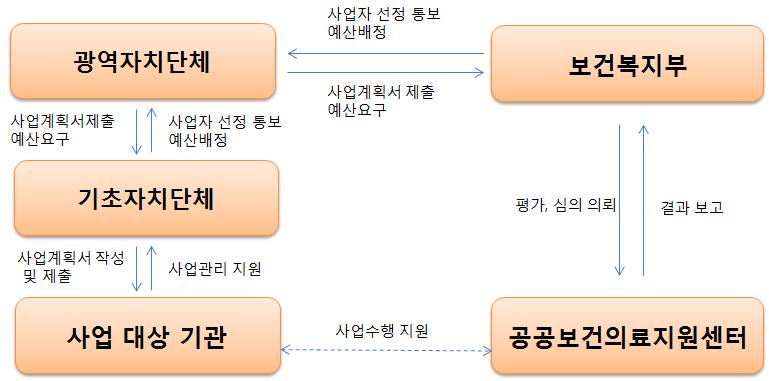 국립중앙의료원공공보건의료지원센터 ( 이하 ʻ지원센터ʼ라함 ) 는사업계획서검토및심의,