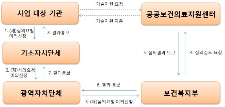 Ⅴ. 공립요양병원운영및치매기능보강사업 [ 그림 5] 시설설계및장비계획심의절차 나 ) 장비부문관리 ⑴ 장비계획심의절차사업대상기관은장비를구매하기전장비계획에대한심의등의절차를거쳐야함사업대상기관은장비계획심의신청서및관련첨부서류를구비하여지방자치단체를경유하여보건복지부에구매계획심의를요청함 * < 별지제4호서식 > 장비계획심의신청서보건복지부는지원센터에의료장비심의를지시하고,