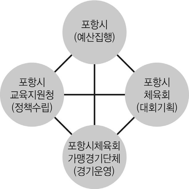 토론 3 _ 박문태 ( 포항장원초등학교학부모 ) 113 [ 그림 1] 대회주관단체협조체계 3. 대회참가율 2012년첫대회에서는축구한종목에한하여남학생만으로참가가실시된가운데포항시관내전체학교중 65% 의참가율을보인데반면, 2013년농구와여학생종목을추가한플라잉디스크의 2개종목의확대를통해전년대비 16% 가증가한 81% 의참가율을기록하였다.