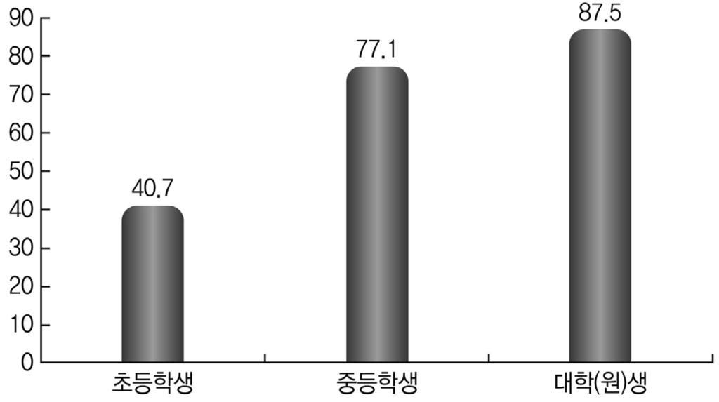 현장사례발표 _ 사이버폭력현황과정보통신윤리강화 29 < 표 5> 사이버폭력의법적처벌가능성인지 (%) 항목 초등 중등 대학 ( 원 ) 매우잘알고있음 15.4 36.4 36.2 잘알고있음 33.0 36.7 37.5 보통임 20.0 17.5 15.1 들어본적은있으나잘모름 18.6 8.7 10.3 전혀모름 13.0 0.7 0.