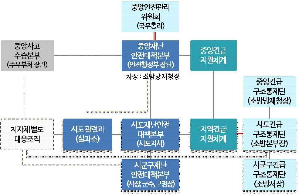 1.2 조직 재난대응체계는재난발생이예상되거나, 발생시대응을위하여재난현장에설치되는임시조직으로현재재난안전대책본부를중심으로다음 그림 4-1 과같이구성된다.