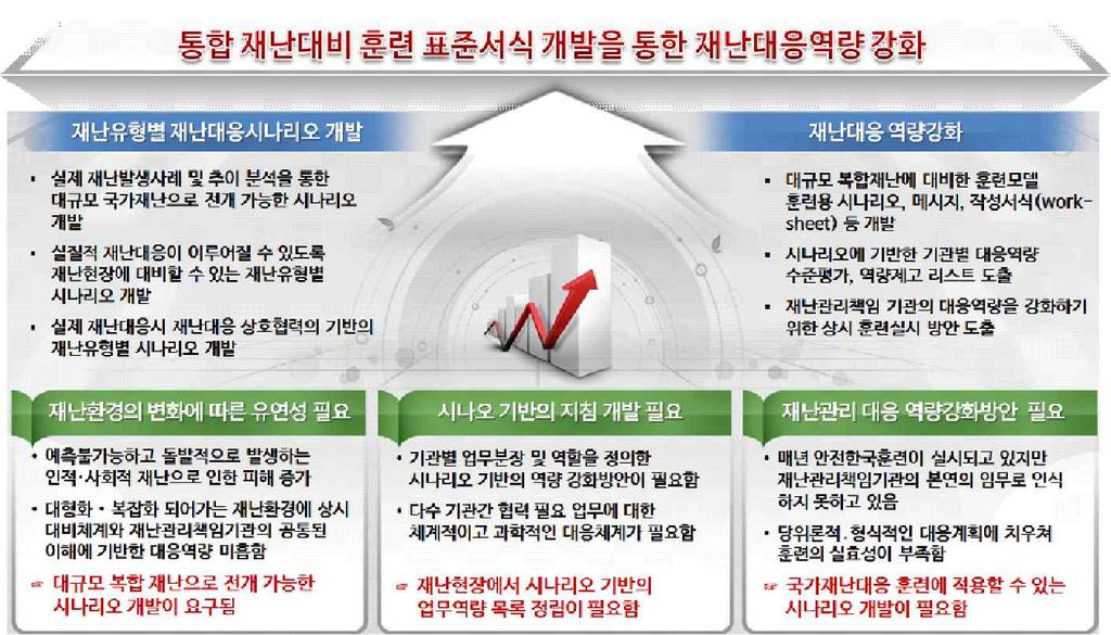 둔효과적대응체계구축방안마련이요구되며, 복잡하고비일상적이며, 특별한재난상황에서일관된대응력을발휘할수있는훈련시나리오및관련서식개발이필요하다.