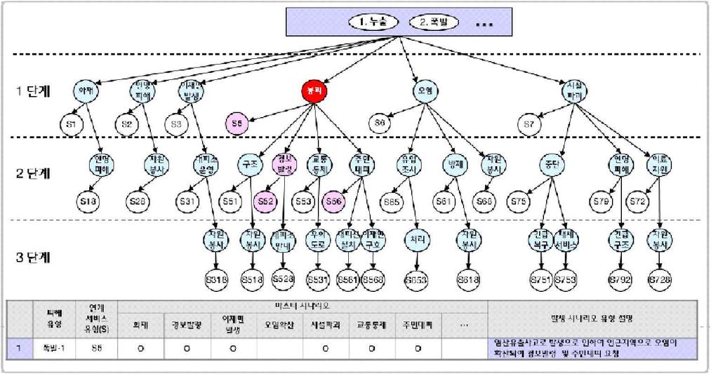 2.2 초동대응을중심으로시간대 (Time-Line) 별훈련시나리오개발