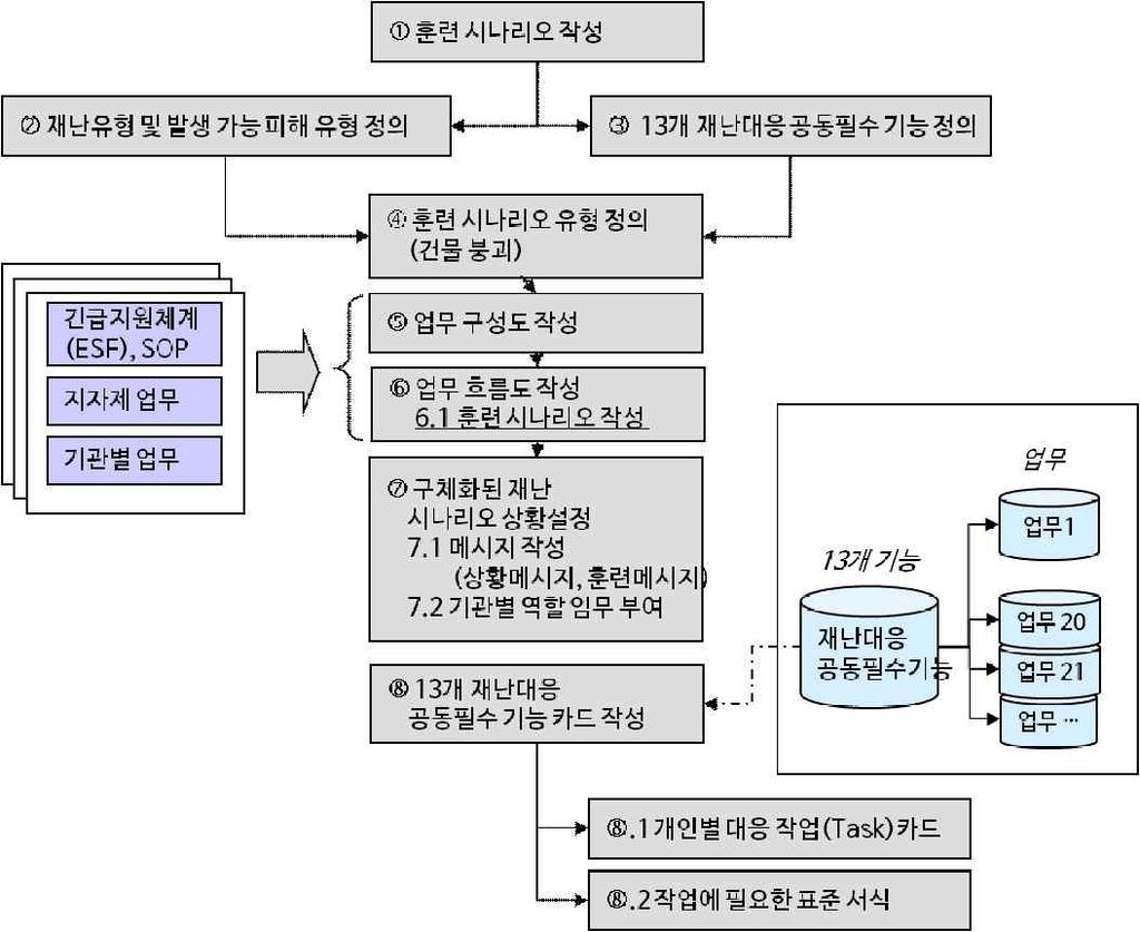 본연구는 그림 1-2 와같이, 훈련에필요한시나리오, 절차등의표준화로 2014년안전한국훈련을효과적으로달성할수있는훈련용시나리오, 메시지, 작성서식 (work-sheet) 등개발하기위하여 7