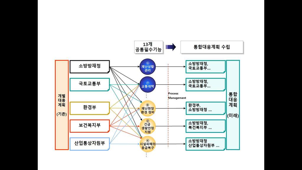 제 2 절재난대응공통필수기능에근거한기관별활동계획수립방안 재난대응공통필수기능에근거한통합대응계획을수립하기위하여본 연구에서는주요재난으로선정된 16 개유형에필요한공통필수기능을 도출함으로써통합대응기관의범위를정의하였다.