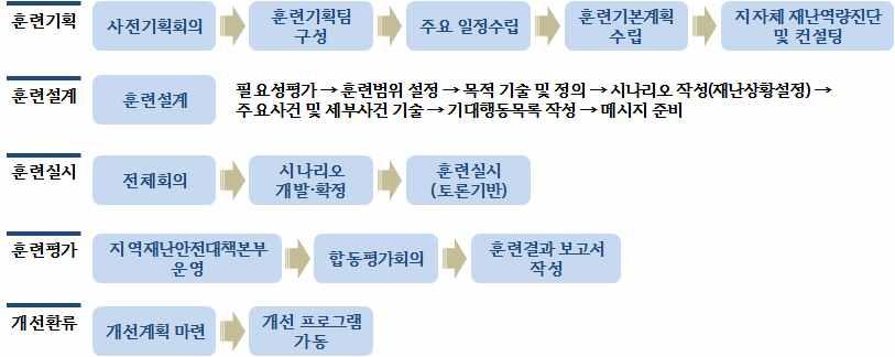 1.2. 시도재난대응훈련 시도단위에서의재난대응훈련은민관합동훈련과 119긴급구조훈련등이있다. 민관합동훈련은부처와시도 / 시군구등재난관리책임기관들이참여하여월별로실시하는재난대응훈련이다.