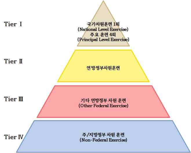 출처 : DOD(2013), "National Exercise Program". 그림 3-3 NEP 훈련구성연방 / 지방정부는재난대응훈련계획시국가훈련스케줄시스템 (National Exercise Schedule System; 이하 NEXS) 을참조하여모두가참여할수있는훈련유형및내용을수립한다.