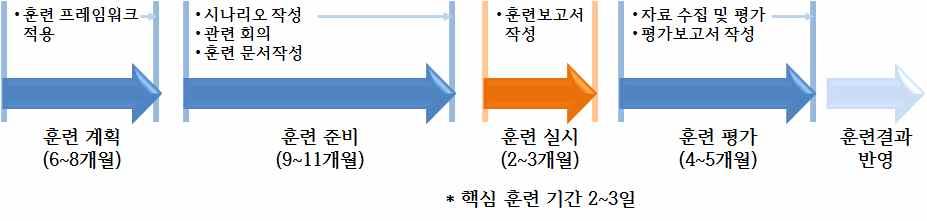 그림 3-9 LÜKEX 훈련단계별절차 그림 3-10 은 2011 년실시한 LÜKEX 11 훈련시나리오개발절차이다.