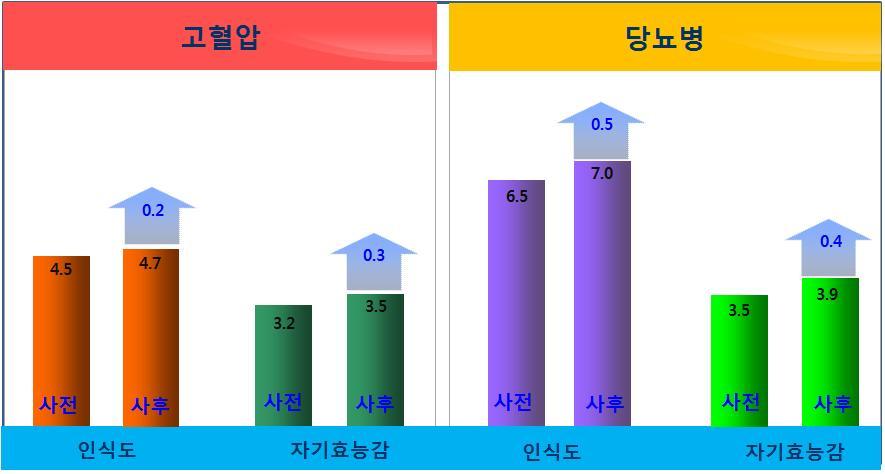 맞춤형통합건강관리서비스평가결과 대상자의일반적특성 성별 연령별 구분