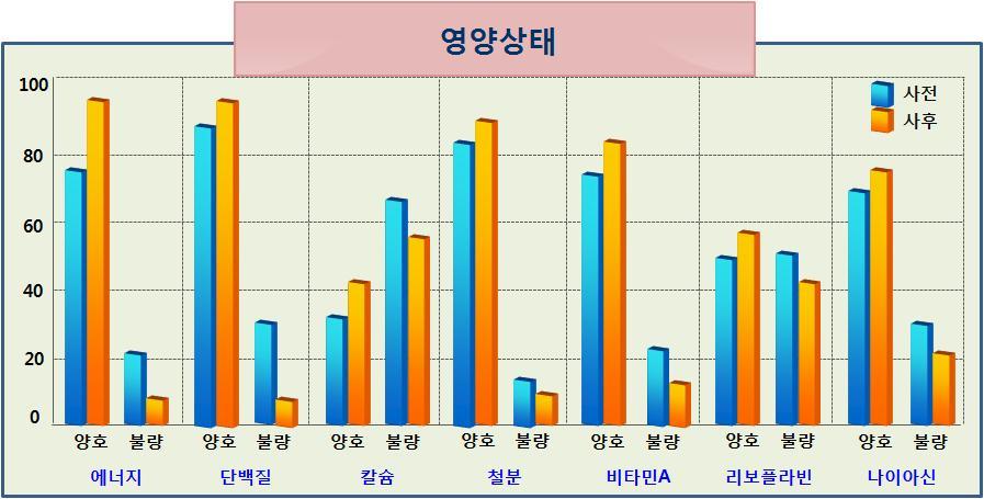 건강평가 혈압, 총콜레스테롤, 중성지방, 식전당검사, 공복혈당, 복부둘레가사후에좋아짐 HDL : 사후가더나쁘게나타남 ( 단위 : 명 (%)) 혈압 (mmhg) 콜레스테롤 (mg/dl) TG (mg/dl) HDL (mg/dl) 식전당검사 (mg/dl) 복부남둘레 (cm) 여 항 목 사전사후 인원 % 인원 % 정 상 (120/80미만) 87 (36.