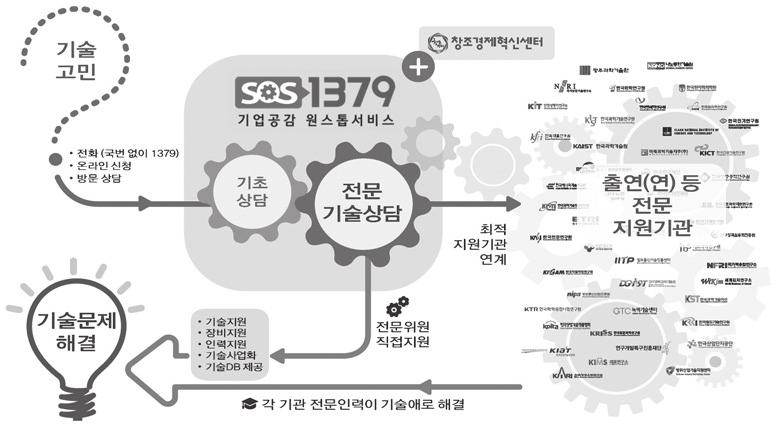 SOS1379 지원내용 기술자문, 장비지원, 인력지원, 기술이전및과제화, 전문기술 DB