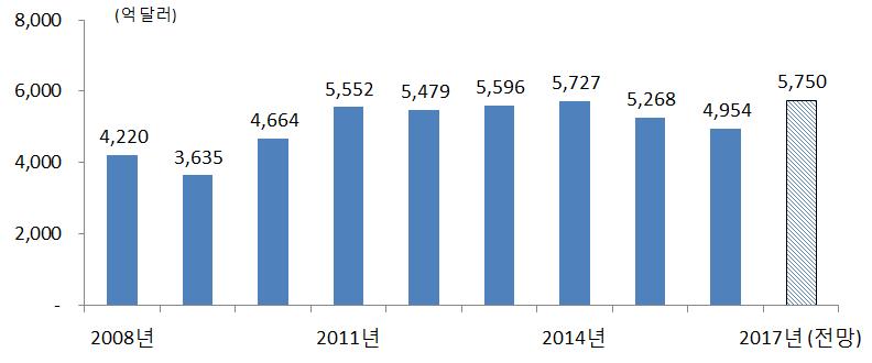 Ⅱ. 2017 년한국무역호의 10 대기록 1.