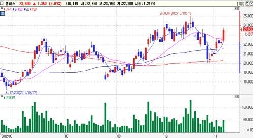 외국인동시순매수 Top-Pick 고려아연 (A113)