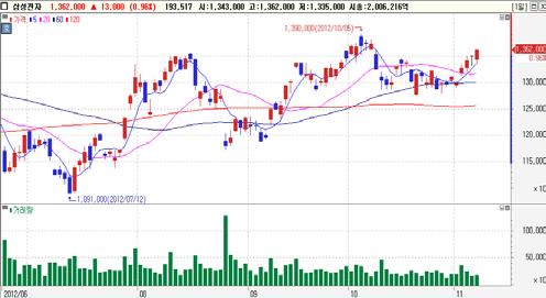 일연속순매수 기관순매수 Top-Pick 삼성전자