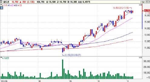 외국인 1 일연속순매수 외국인순매수 Top-Pick LG