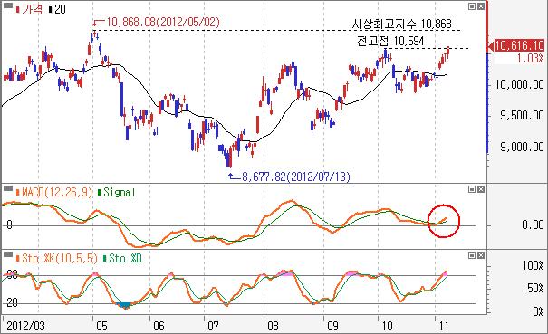 관심업종 : 전기전자, 운수장비 전기전자일봉 - 전고점 1,594pt 돌파와 MACD 강세신호발생 -