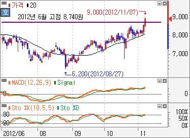 : 삼성증권 가격대돌파 - 비에이치 (946.