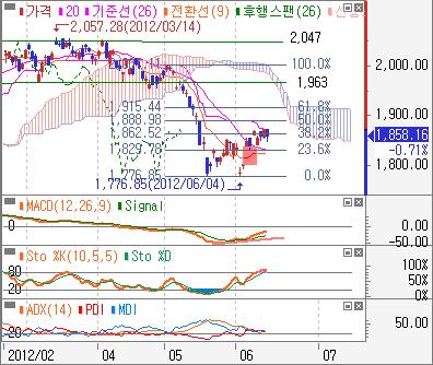 16pt 마감 이번주전망 : 17 일 ( 일 ) 그리스재총선결과발표후 2 일 ( 수 ) G2 정상회담, 21 일 ( 목 ) 미국 FOMC 와한국의 MSCI