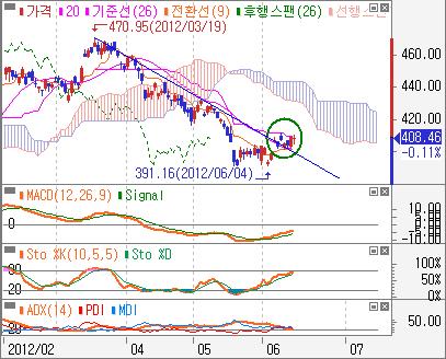 1 11 업종전망 : 금융, 철강금속관심 관심업종 - 금융일봉 :