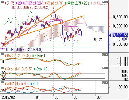상승다이버전스가나타나는등강세신호가강화되고있어반등흐름이이어질전망 주요업종 -