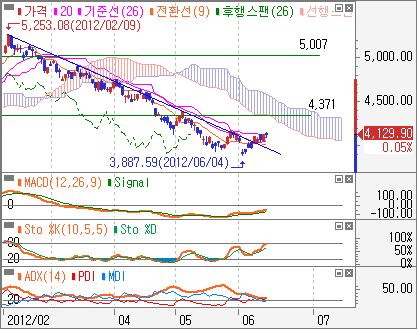 반등패턴이나타나며하단지지력강화 - 화학일봉 :