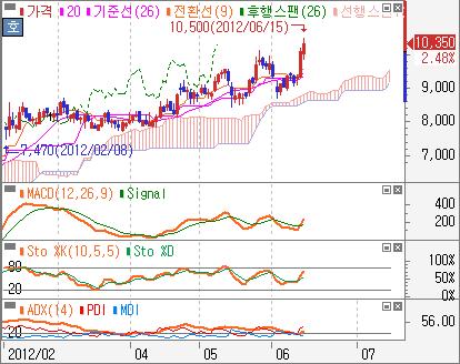 자형상승, 가격대돌파 ( 완성