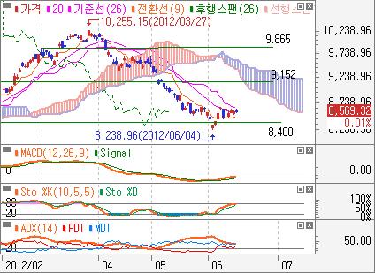 2,318pt 를밑돌고 Macd 도 을하회하는등약세신호가이어져약세흐름예상 - 일본 NIKKEI 225