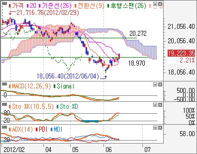 일본 NIKKEI 225 일봉 참고 : 로그스케일자료 : 삼성증권 참고 : 로그스케일자료 : 삼성증권