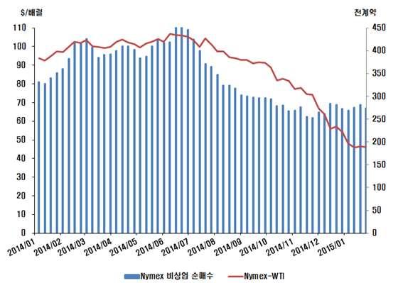 - 미국상품선물거래위원회 (CFTC) 에따르면, 2014년원유선물시장의투기성자금에의한순매수규모는하반기들어급감함.