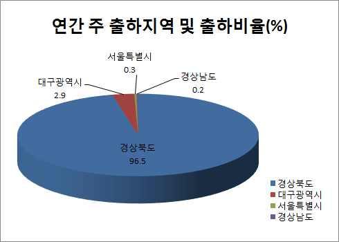 2% 출처 : 서울특별시농수산식품공사 지역별출하비율및월별반입량점유율 ( 16 년기준 ) 출처 : 서울특별시농수산식품공사 월별주요출하지역 ( 16 년기준 ) 월별 1 월 2 월 3 월