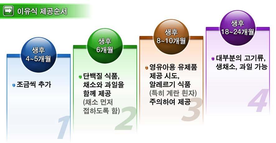 공급하는식품순서 곡류 (4-6개월에권장 ) 채소와과일