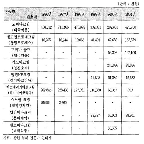 < 표 4-12> 국내색소침착방지약품별매출액