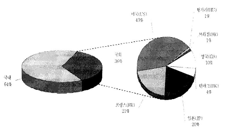 (3) 국적별특허출원동향 < 그림 3-23> 는국내에출원된피부노화방지제관련특허출원인들의우선권을기준으로국적별분포를살펴본것으로, 내국인출원이 150 건, 외국인출원은 83건으로출원비율이약 2:1 정도로내국인출원이훨씬많은것으로나타났다.