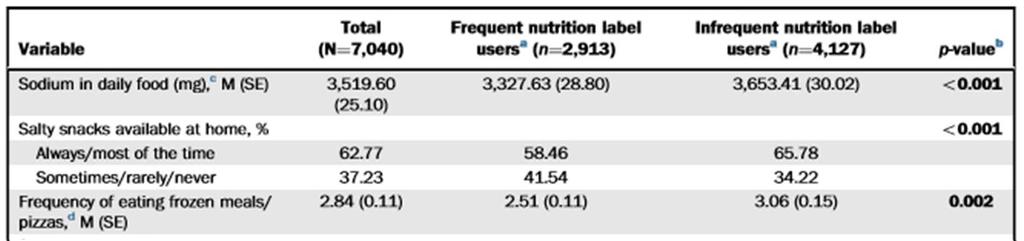 Nutrition Label Use and Sodium intake in