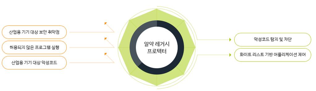 02 전문가보안기고 위와같은보안전략이체계적으로실행되려면인력과인프라, 구축비용등여러자원이필요하다. 따라서기업및조직에따라, 상황에맞는합리적인비용으로안전한환경을만드는것이중요하다. 혹, 소규모기업에서이러한보안전략을실행하기위해고민하고있다면, 보안솔루션을도입하는것이적절한해결책이될수있다. 솔루션을선택하는데있어필요한기능적인체크포인트는다음과같다. 1.