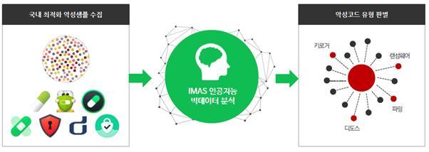 02 전문가보안기고 경찰청은민원해결및침해사고에대응하기위해악성코드포렌식분석시스템을사용한다. 악성코드포렌식분석시스템은악성 URL, 카페 / 블로그에업로드되는다양한샘플의모니터링등을통해다양한형태의악성코드를수집하며, 수집된악성코드는 PE, APK, URL 분석을거치게된다. 관리자는분석된정보를실시간으로확인할수있고, 내용이정리된보고서형태로저장할수있다.