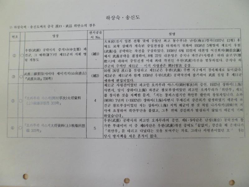 12 <강간과 체제> 원고 한국어 절망, 노예화, 위안소를 키워드로 한 법정 발언문 추정 일본어 법정 발언자 별 순서 및 각 발언 영상담당 자 명단(재일동포 김 영,