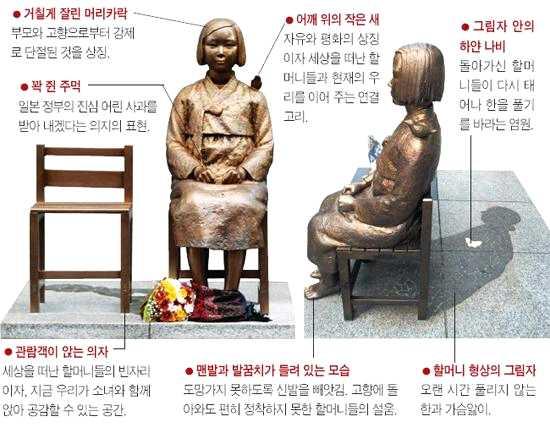 18 자료 : 소녀상의건립과소녀상에표현된의미 수많은외침속, 시간이흘려수요집회 1000회를맞은 2011년 12월 14일한국정신대문제대책협의회 ( 정대협 ) 이중심이된시민모금으로서울종로구일본대사관앞에소녀상이처음세워졌다. 일본군위안부문제해결을촉구하는의미에서세운동상으로, 부부작가 ( 김운성, 김서경 ) 의작품이다.