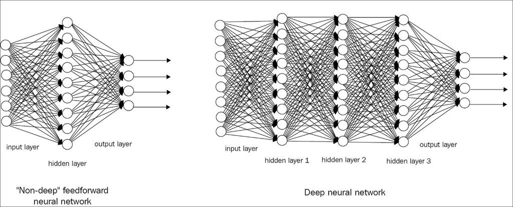 신경망 vs 깊은신경망 신경망 깊은신경망