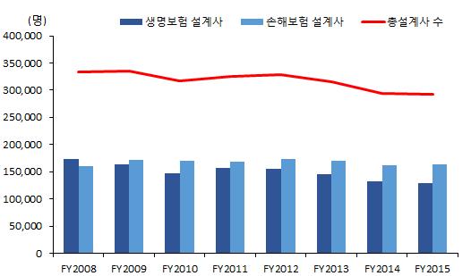 설계사수는생명보험의경우 2000년 3월말기준 223,094명이었으나 2015년 12월말기준 112,038명으로감소하였으며,