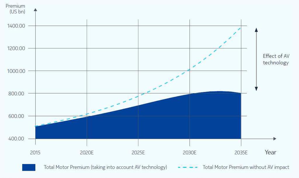 84 연구보고서 2017-1 < 그림 Ⅴ-16> 자동차보험시장규모추정 자료 : Swiss Re(2015), The future of motor insurance: How car connectivity and ADAS are impacting the market, A joint white paper by HERE and Swiss Re, p. 8.