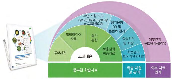 Ⅰ. 미래교육과디지털교과서 part 02 디지털교과서의개념 정보통신기술의발달과교육환경의변화로학교는새로운패러다임을 맞이하고있습니다. 교육또한창의성, 문제해결력, 커뮤니케이션능력과 같은 21 세기학습자역량을양성하는데주력하고있습니다. 이렇듯 변화된교육에대한요구에발맞춰디지털교과서는서책형교과서의 한계를극복하고학습자중심의교수 학습활동을촉진할수있습니다.