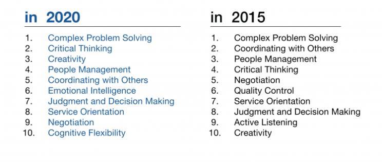 미래의직업 - Top 10 Skills [ 출처 : Future of Jobs Report, World Economic Forum ] 프로그래밍,