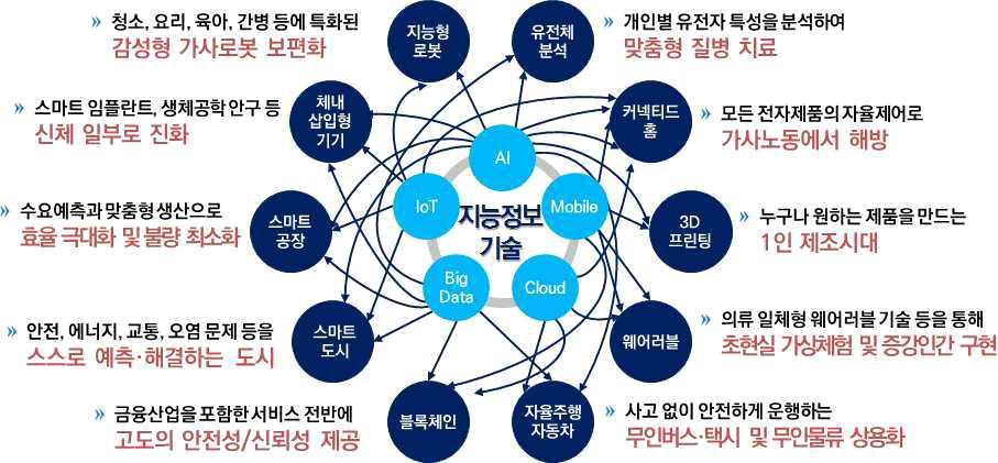 지능정보기술의활용 지능정보기술은알고리즘의변형 확장및다양한유형의 데이터학습 딥러닝등 을통해적용분야가지속적으로확대되는특징을보유 다양한기술및다른산업과융합하여생산성과효율성을획기적으로높이는핵심역할을수행 [ 그림 2-3] 지능정보기술과타산업 기술의융합예시 1) 2.