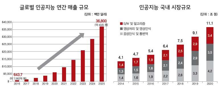 2025년전세계인공지능산업의연간매출은 368억달러 ( 약 43조원 ) 에이를것으로전망 ( 글로벌시장분석기관트랙티카발표 ) 국내인공지능산업규모도 2020년까지약 11조 1,000억원에달할것으로추정 나.