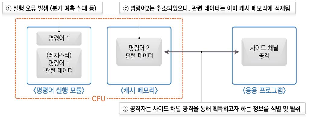 전자금융과금융보안 ( 제 11 호, 2018-01) CPU 결함은예측실행이실패한경우 CPU의상태를예측실행이전의상태로되돌리는과정에서일부데이터가 CPU의캐시메모리에잔존하는문제 ( 이하 CPU 결함 ) 이며, - 공격자가캐시타이밍사이드채널공격으로 CPU 결함을악용할경우일반적으로접근불가능한데이터를유출가능 그림 1 CPU 결함및악용예시 - 예를들어, 1