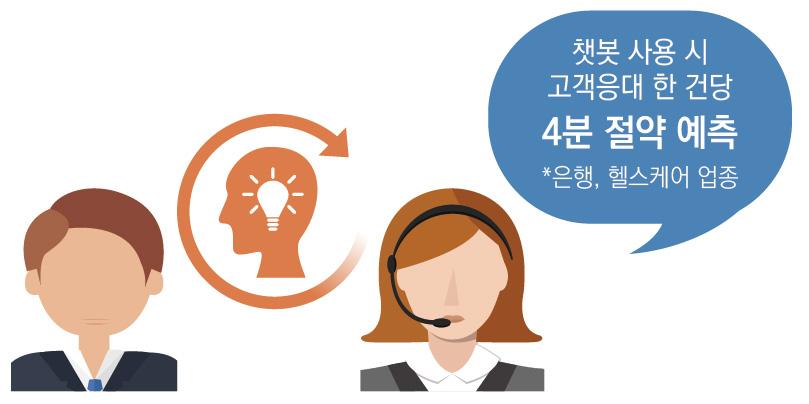 Research 2018 년금융 IT 보안 10 대이슈전망및대응전략 금융권에서는인공지능기반대화형시스템의활용이대세 국내 외금융권에서는비대면거래확산에따라개인금융계좌관리및고객상담등의업무에챗봇과같은대화형시스템의활용이본격화되었음 * 텐센트의위챗, 구글의알로등인공지능을활용한메신저플랫폼들의경쟁이치열하며, 특히페이스북은메신저플랫폼의